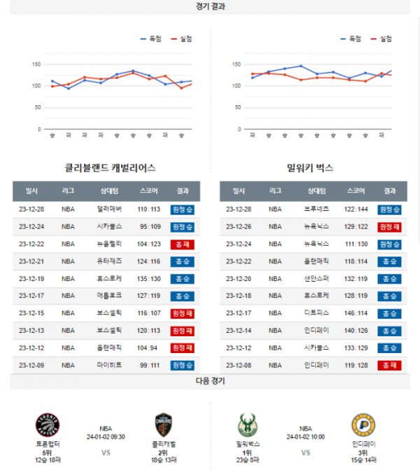 2023년 12월 30일 09시 30분 미국 프로농구 NBA 클리캐벌 vs 밀워벅스