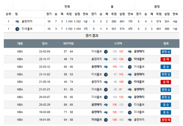 2024년 01월 10일 09시 미국 프로농구 NBA 올랜매직 vs 미네울브