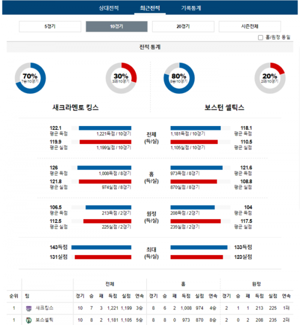 2023년 12월 21일 12시 미국 프로농구 NBA 새크킹스 vs 보스셀틱