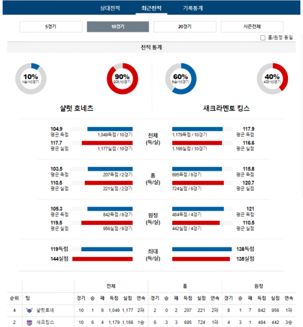 2024년 01월 11일 09시 미국 프로농구 NBA 샬럿호네 vs 새크킹스