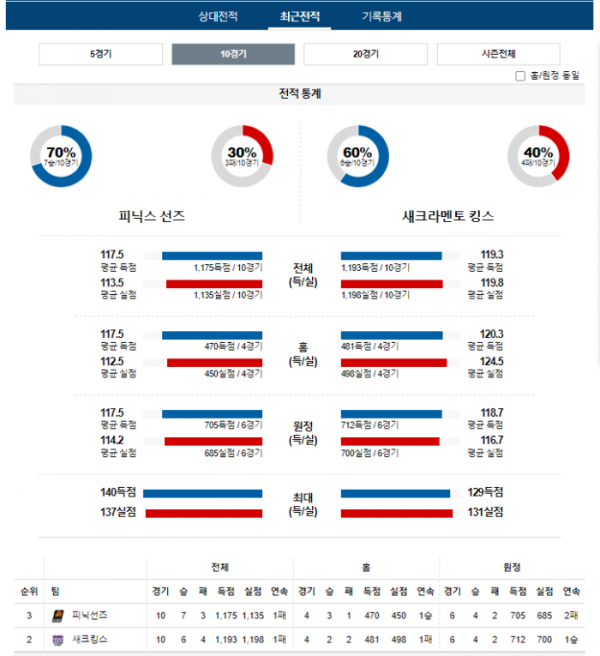 2023년 12월 09일 11시 미국 프로농구 NBA 피닉선즈 vs 새크킹스