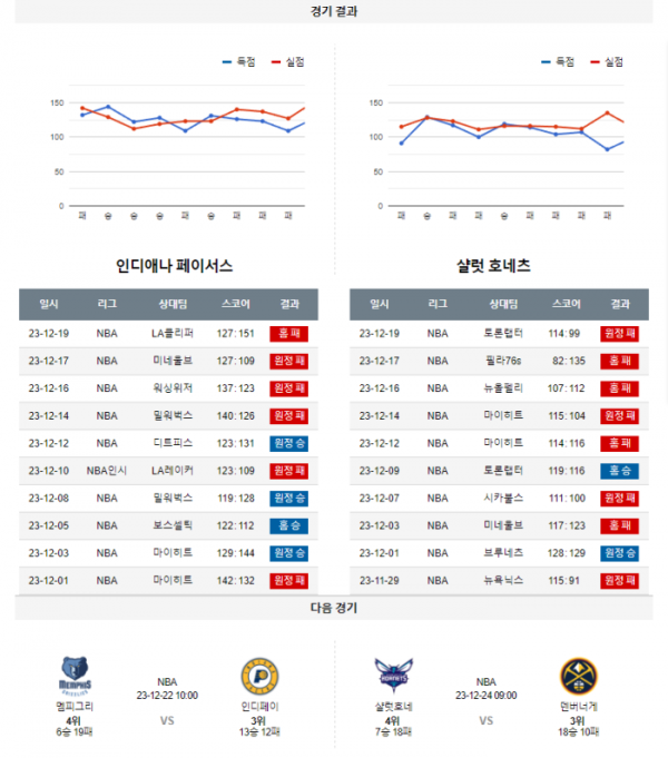 2023년 12월 21일 09시 미국 프로농구 NBA 인디페이 vs 샬럿호네