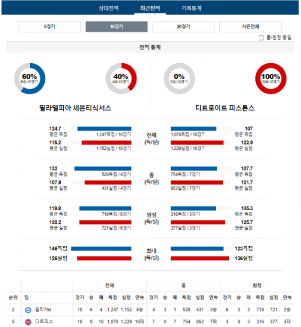 2023년 12월 16일 09시 미국 프로농구 NBA 필라76s vs 디트피스