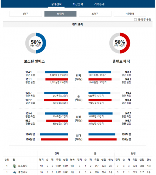 2023년 12월 16일 09시 30분 미국 프로농구 NBA 보스셀틱 vs 올랜매직