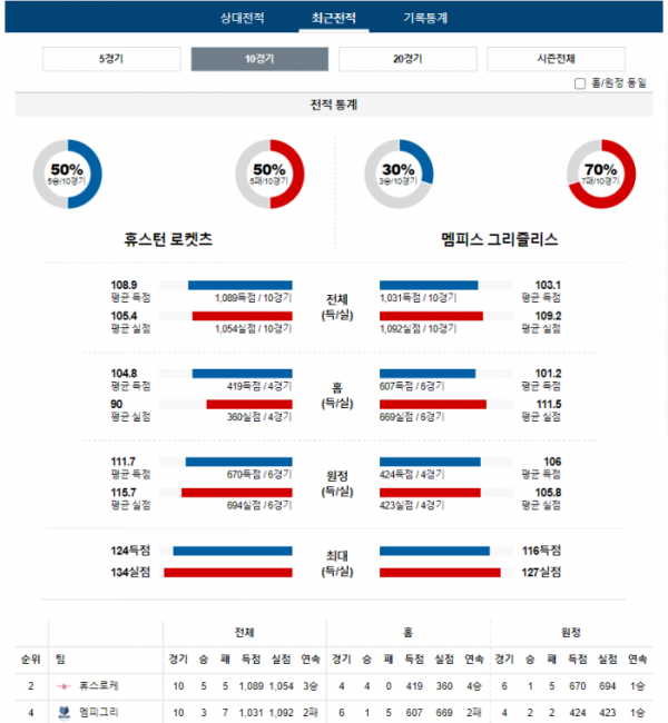 2023년 12월 14일 10시 미국 프로농구 NBA 휴스로케 vs 멤피그리