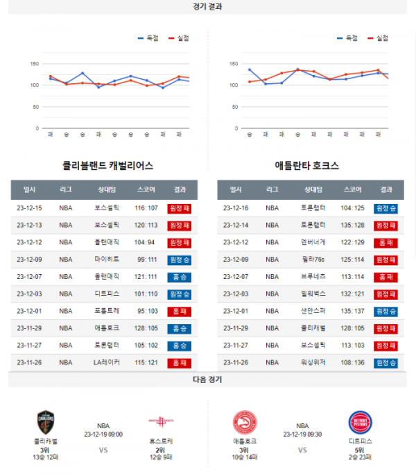 2023년 12월 17일 09시 30분 미국 프로농구 NBA 클리캐벌 vs 애틀호크