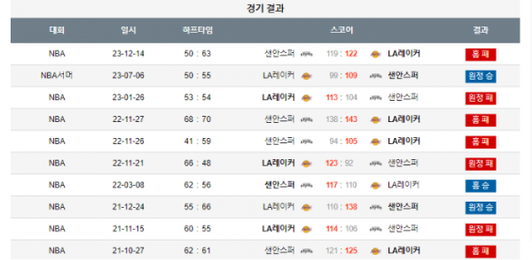 2023년 12월 16일 09시 30분 미국 프로농구 NBA 샌안스퍼 vs LA레이커