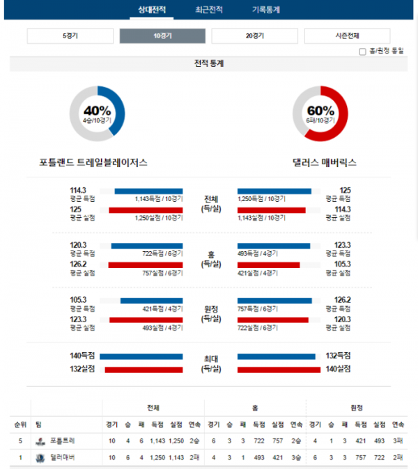 2023년 12월 09일 12시 미국 프로농구 NBA 포틀트레 vs 댈러매버