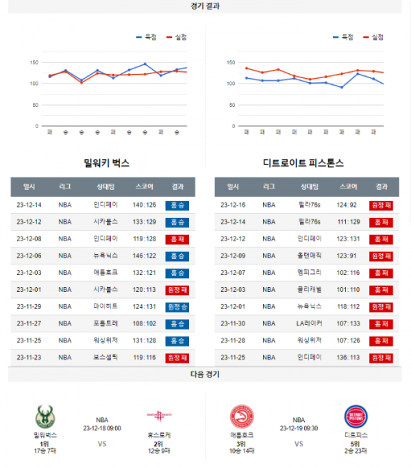 2023년 12월 17일 08시 미국 프로농구 NBA 밀워벅스 vs 디트피스