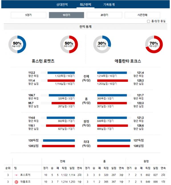 2023년 12월 21일 10시 미국 프로농구 NBA 휴스로케 vs 애틀호크