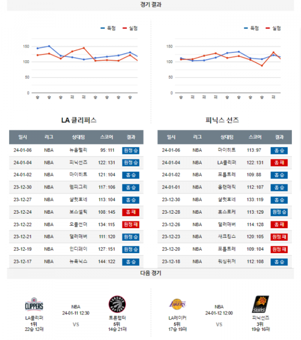 2024년 01월 09일 12시 30분 미국 프로농구 NBA LA클리퍼 vs 피닉선즈