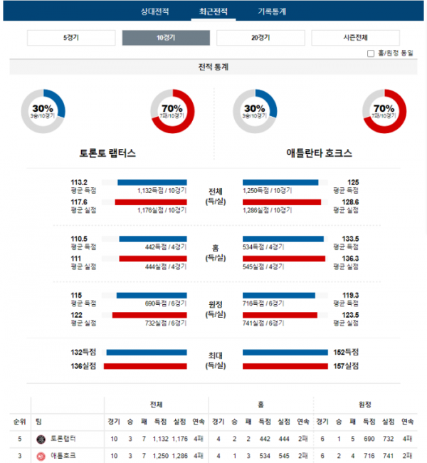 2023년 12월 14일 09시 30분 미국 프로농구 NBA 토론랩터 vs 애틀호크