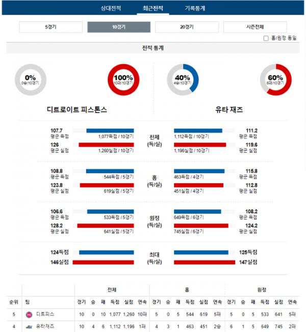 2023년 12월 22일 09시 미국 프로농구 NBA 디트피스 vs 유타재즈