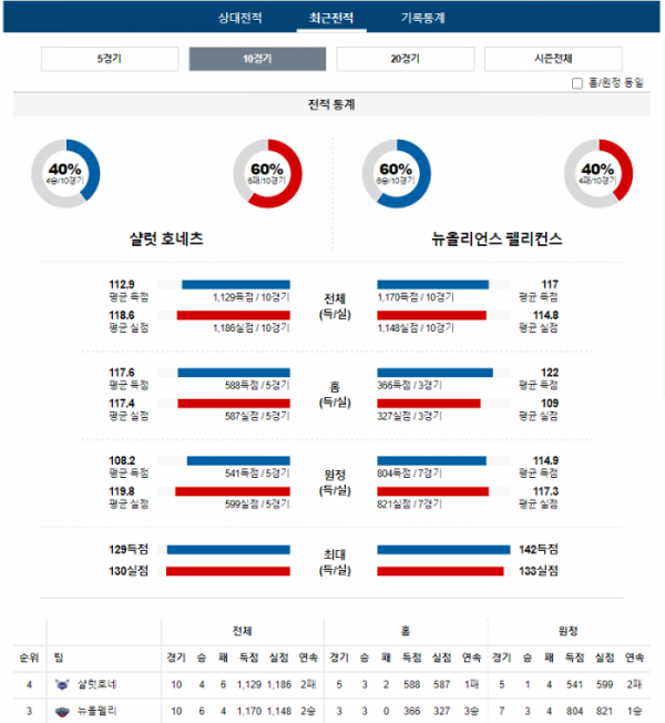 2023년 12월 16일 09시 미국 프로농구 NBA 샬럿호네 vs 뉴올펠리