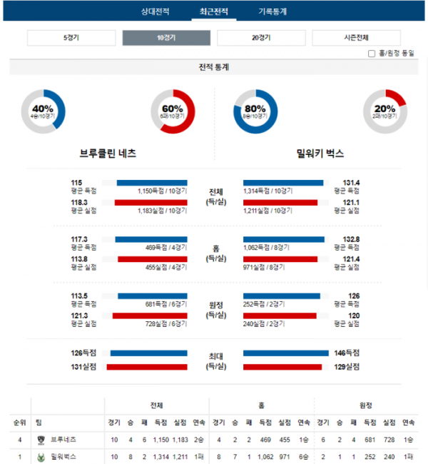 2023년 12월 28일 09시 30분 미국 프로농구 NBA 브루네츠 vs 밀워벅스