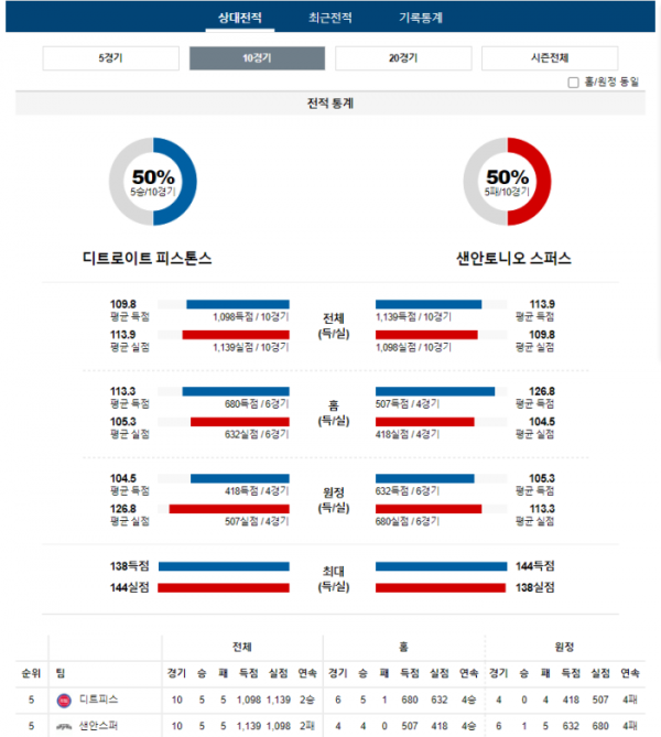 2024년 01월 11일 09시 미국 프로농구 NBA 디트피스 vs 샌안스퍼