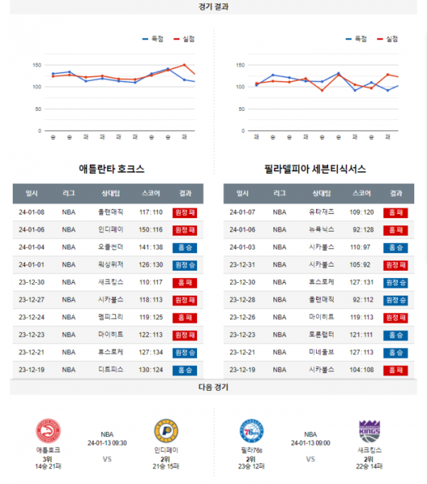 2024년 01월 11일 09시 30분 미국 프로농구 NBA 애틀호크 vs 필라76s