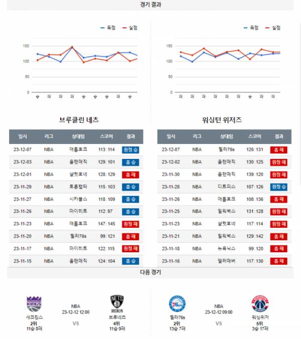 2023년 12월 09일 09시 30분 미국 프로농구 NBA 브루네츠 vs 워싱위저