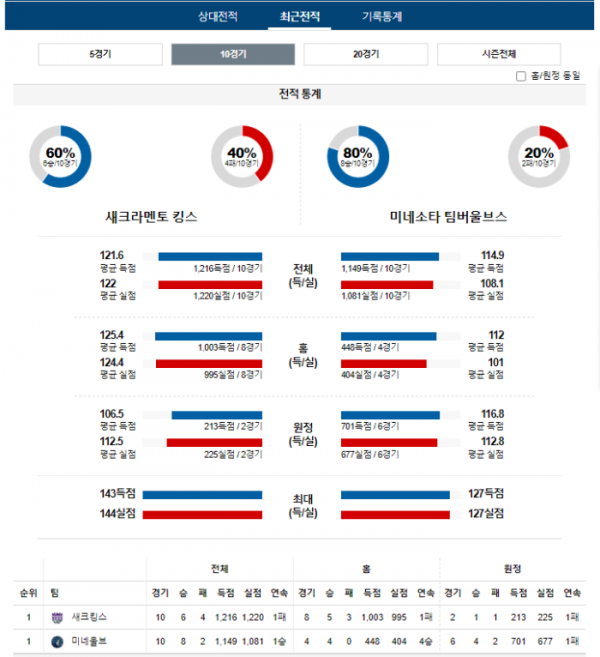 2023년 12월 24일 12시 미국 프로농구 NBA 새크킹스 vs 미네울브