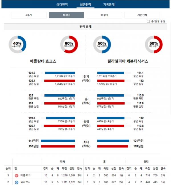 2024년 01월 11일 09시 30분 미국 프로농구 NBA 애틀호크 vs 필라76s