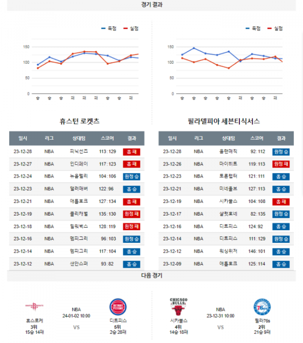 2023년 12월 30일 10시 미국 프로농구 NBA 휴스로케 vs 필라76s