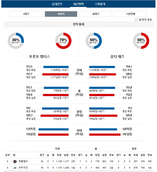 2023년 12월 24일 09시 30분 미국 프로농구 NBA 토론랩터 vs 유타재즈