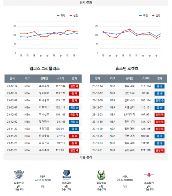 2023년 12월 16일 10시 미국 프로농구 NBA 멤피그리 vs 휴스로케