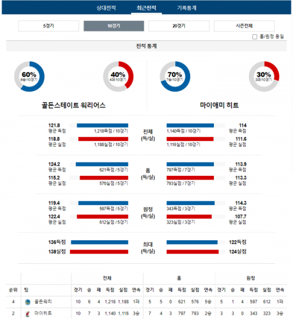 2023년 12월 29일 12시 미국 프로농구 NBA 골든워리 vs 마이히트