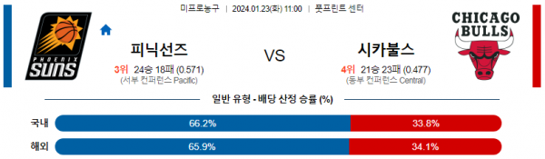 1월 23일 NBA분석 피닉스 vs 시카고 해외농구중계 NBA중계 농구분석