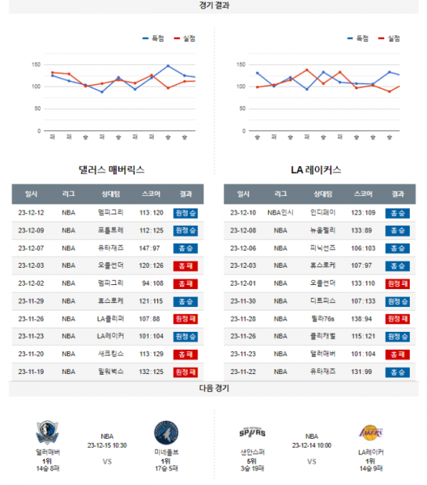 2023년 12월 13일 09시 30분 미국 프로농구 NBA 댈러매버 vs LA레이커