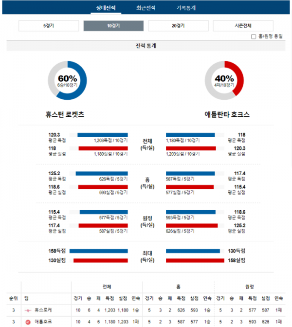 2023년 12월 21일 10시 미국 프로농구 NBA 휴스로케 vs 애틀호크