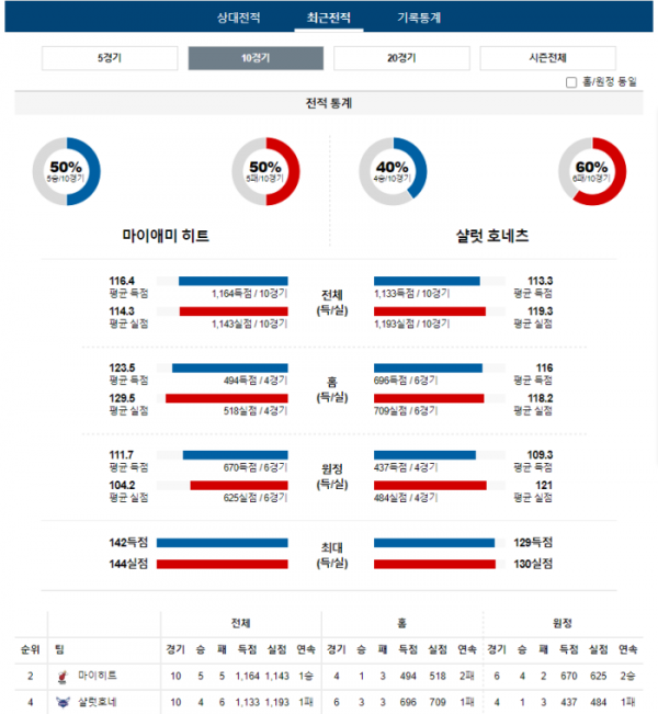 2023년 12월 14일 09시 30분 미국 프로농구 NBA 마이히트 vs 샬럿호네