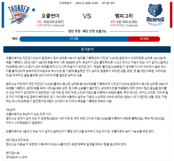 2023년 12월 19일 10시 미국 프로농구 NBA 오클썬더 vs 멤피그리