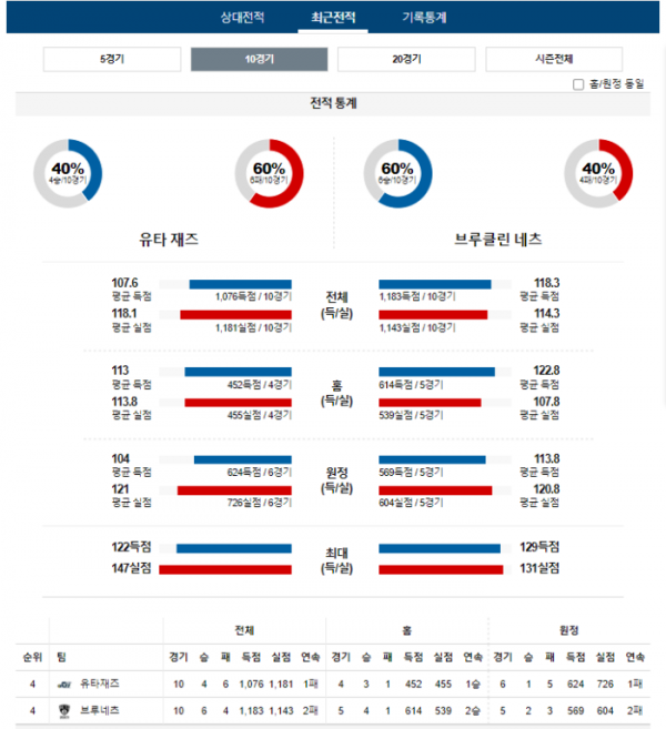 2023년 12월 19일 11시 미국 프로농구 NBA 유타재즈 vs 브루네츠