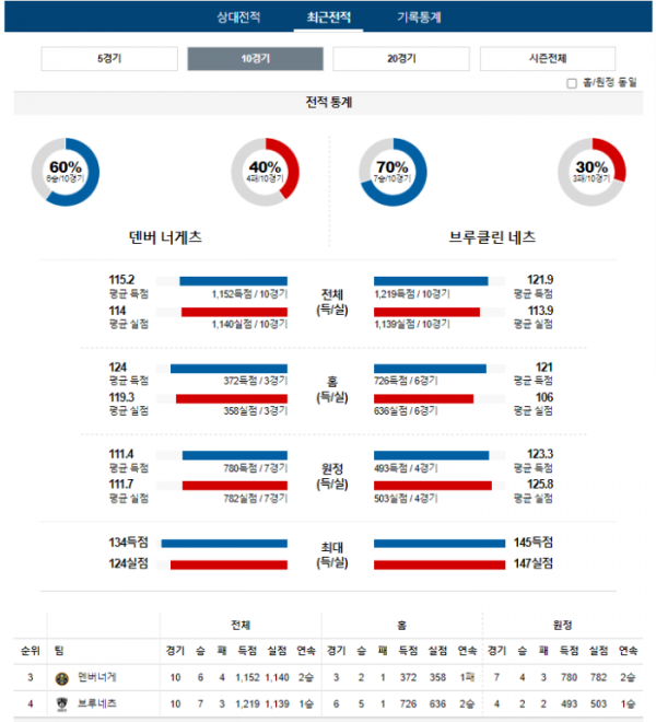 2023년 12월 15일 11시 미국 프로농구 NBA 덴버너게 vs 브루네츠