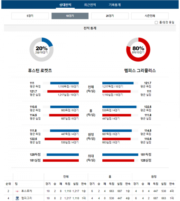 2023년 12월 14일 10시 미국 프로농구 NBA 휴스로케 vs 멤피그리