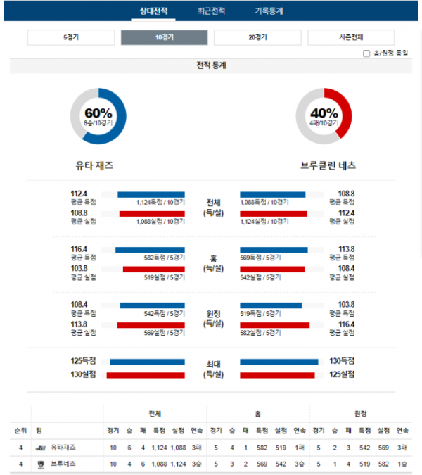 2023년 12월 19일 11시 미국 프로농구 NBA 유타재즈 vs 브루네츠