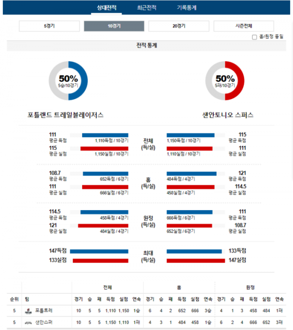 2023년 12월 30일 12시 미국 프로농구 NBA 포틀트레 vs 샌안스퍼