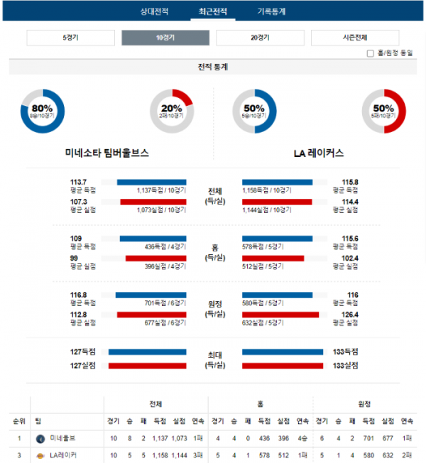 2023년 12월 22일 11시 미국 프로농구 NBA 미네울브 vs LA레이커