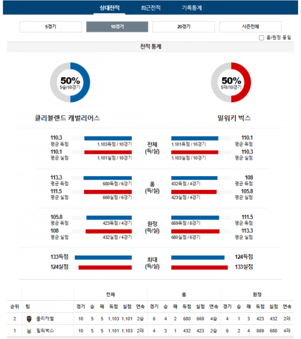 2023년 12월 30일 09시 30분 미국 프로농구 NBA 클리캐벌 vs 밀워벅스