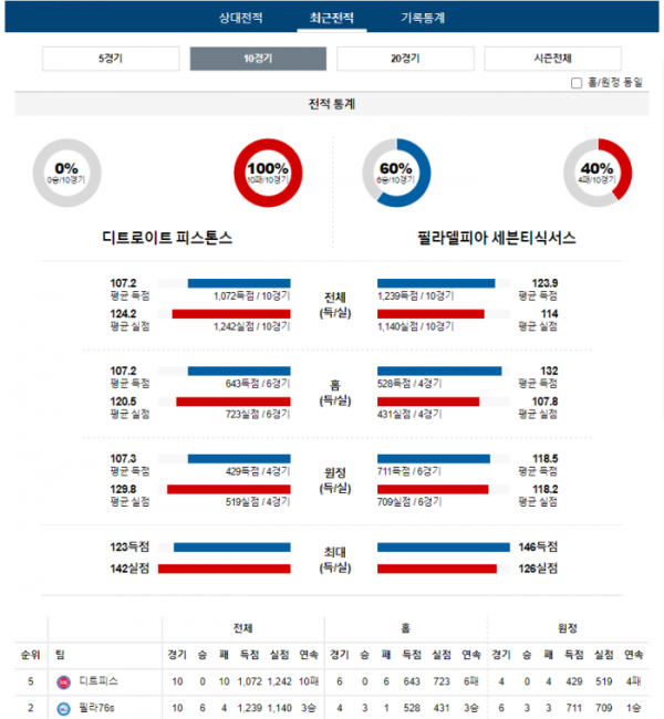 2023년 12월 14일 09시 미국 프로농구 NBA 디트피스 vs 필라76s