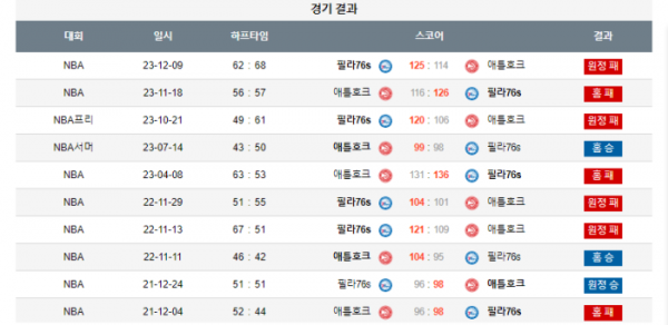 2024년 01월 11일 09시 30분 미국 프로농구 NBA 애틀호크 vs 필라76s