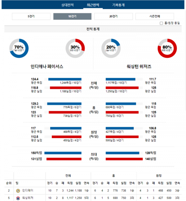 2024년 01월 11일 09시 미국 프로농구 NBA 인디페이 vs 워싱위저