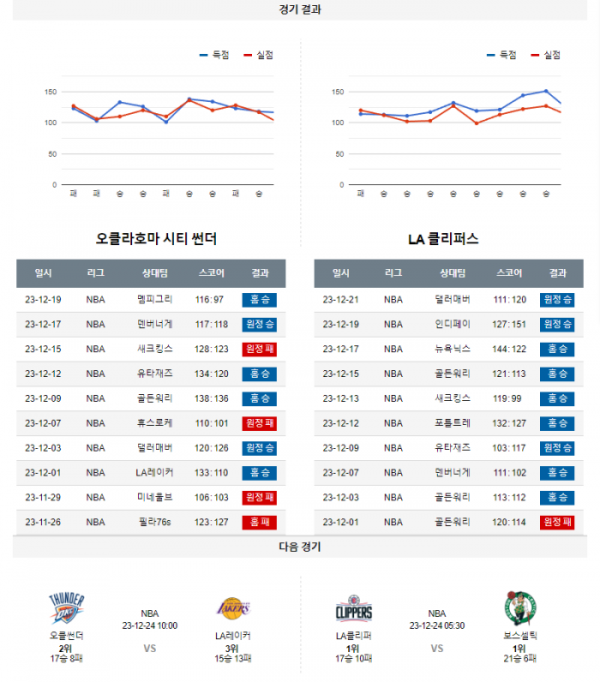 2023년 12월 22일 10시 미국 프로농구 NBA 오클썬더 vs LA클리퍼