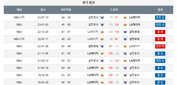 2023년 12월 29일 12시 30분 미국 프로농구 NBA LA레이커 vs 샬럿호네