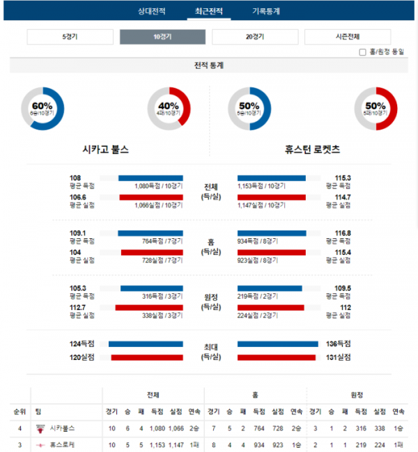 2024년 01월 11일 10시 미국 프로농구 NBA 시카불스 vs 휴스로케