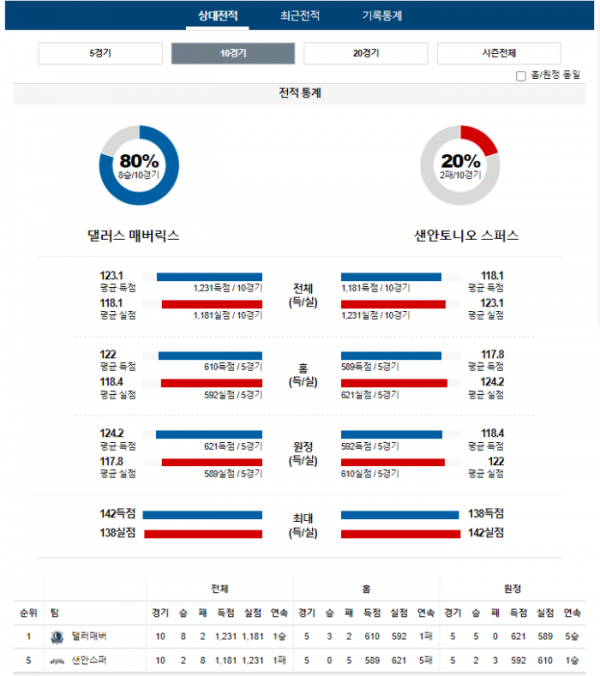 2023년 12월 24일 10시 30분 미국 프로농구 NBA 댈러매버 vs 샌안스퍼