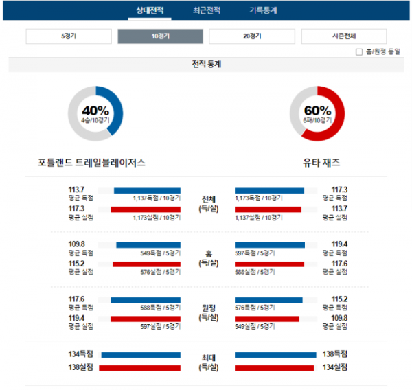 2023년 12월 15일 12시 미국 프로농구 NBA 포틀트레 vs 유타재즈