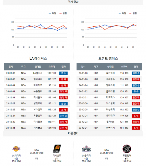 2024년 01월 10일 12시 30분 미국 프로농구 NBA LA레이커 vs 토론랩터