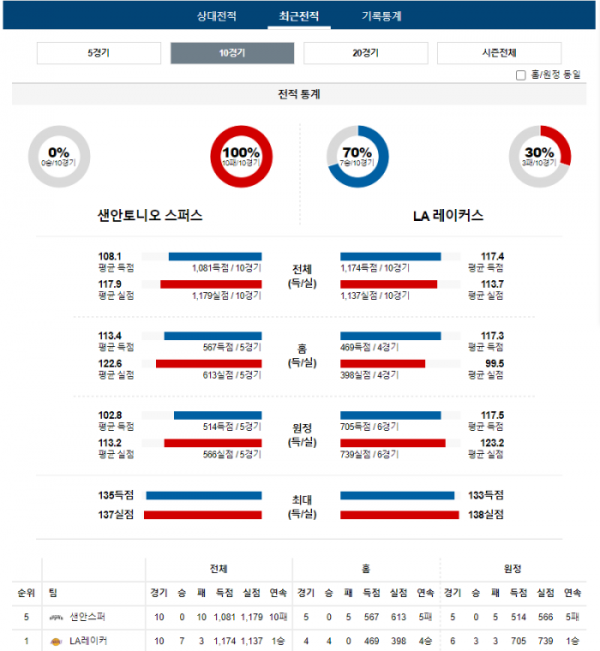 2023년 12월 16일 09시 30분 미국 프로농구 NBA 샌안스퍼 vs LA레이커